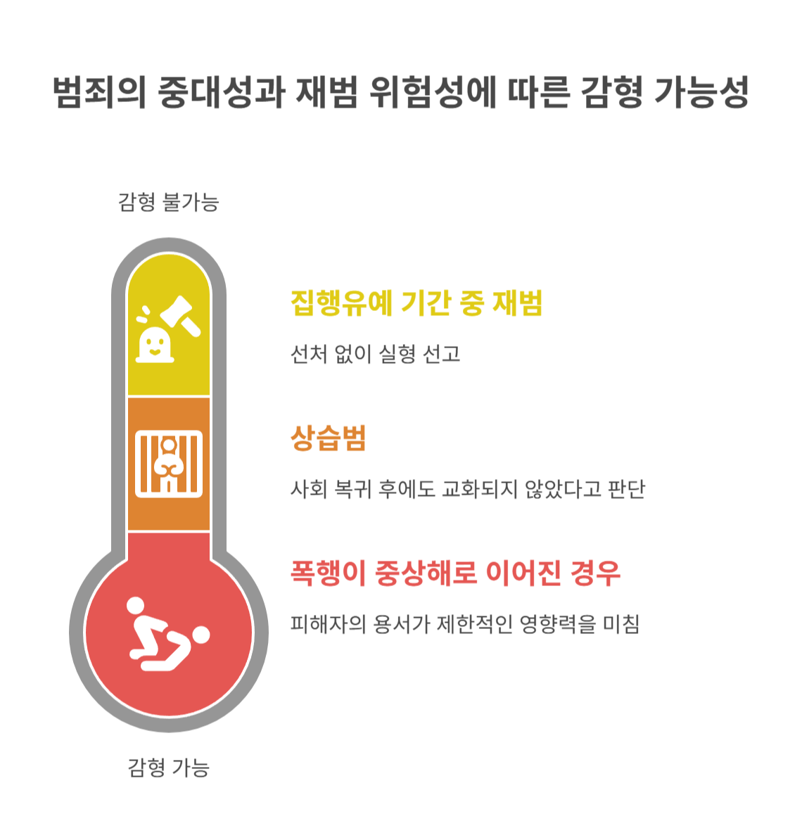 감형이 불가능한 예외 사례는?