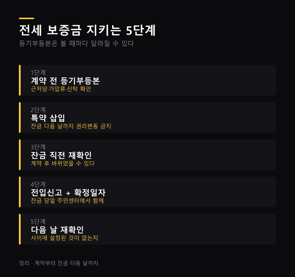전세 보증금 지키는 5단계