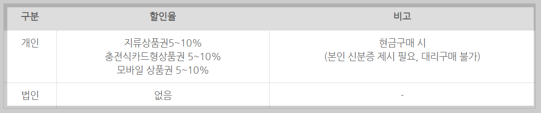 온누리상품권 사용처 판매처