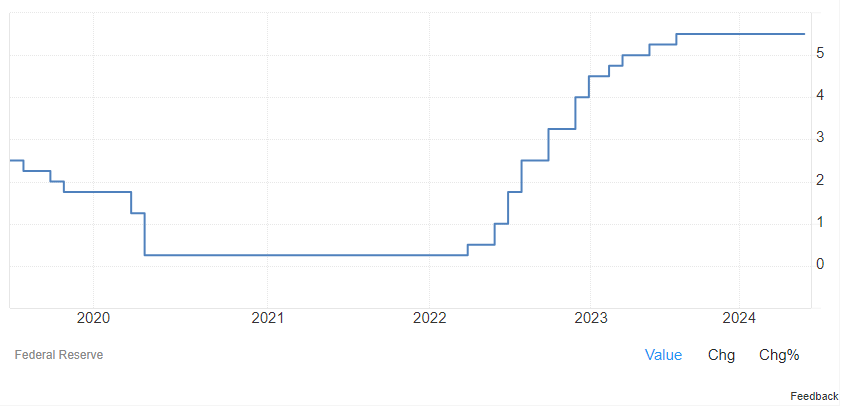 미국금리5년차트