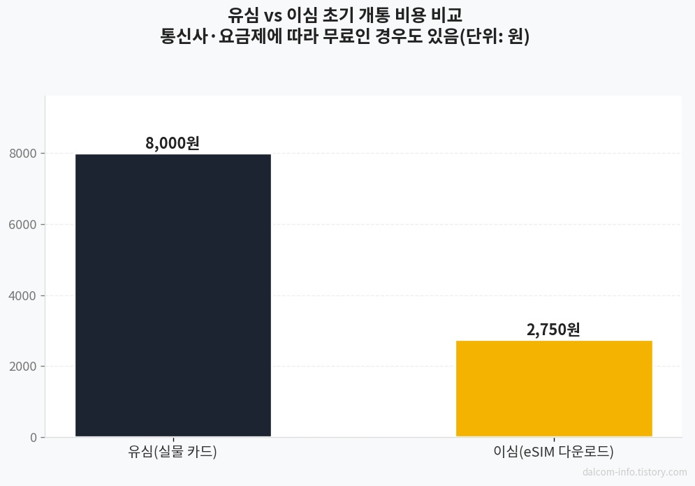 유심 이심 초기비용 비교