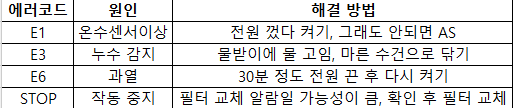 쿠쿠정수기-STOP오류-에러코드-총정리(2025년최신)