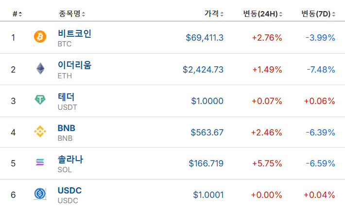 트럼프 암호화폐 포트폴리오 공유