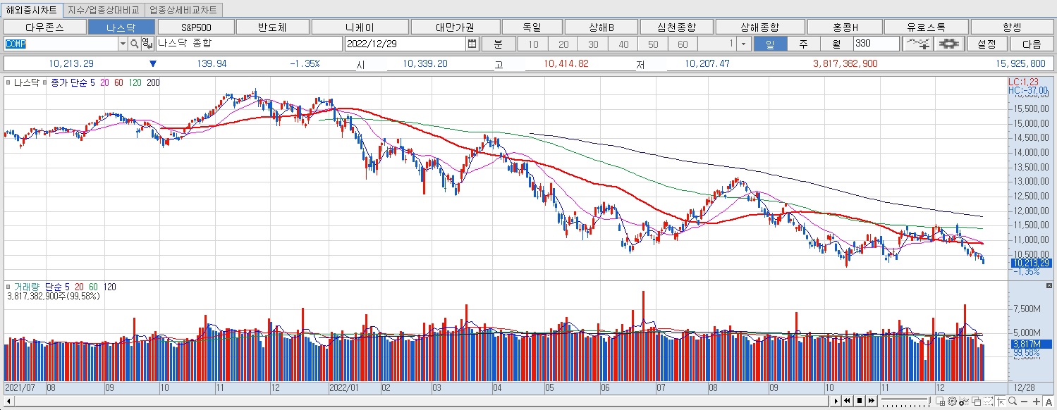 12.29 나스닥 마감챠트
