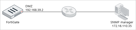 SNMP 설정 구성도