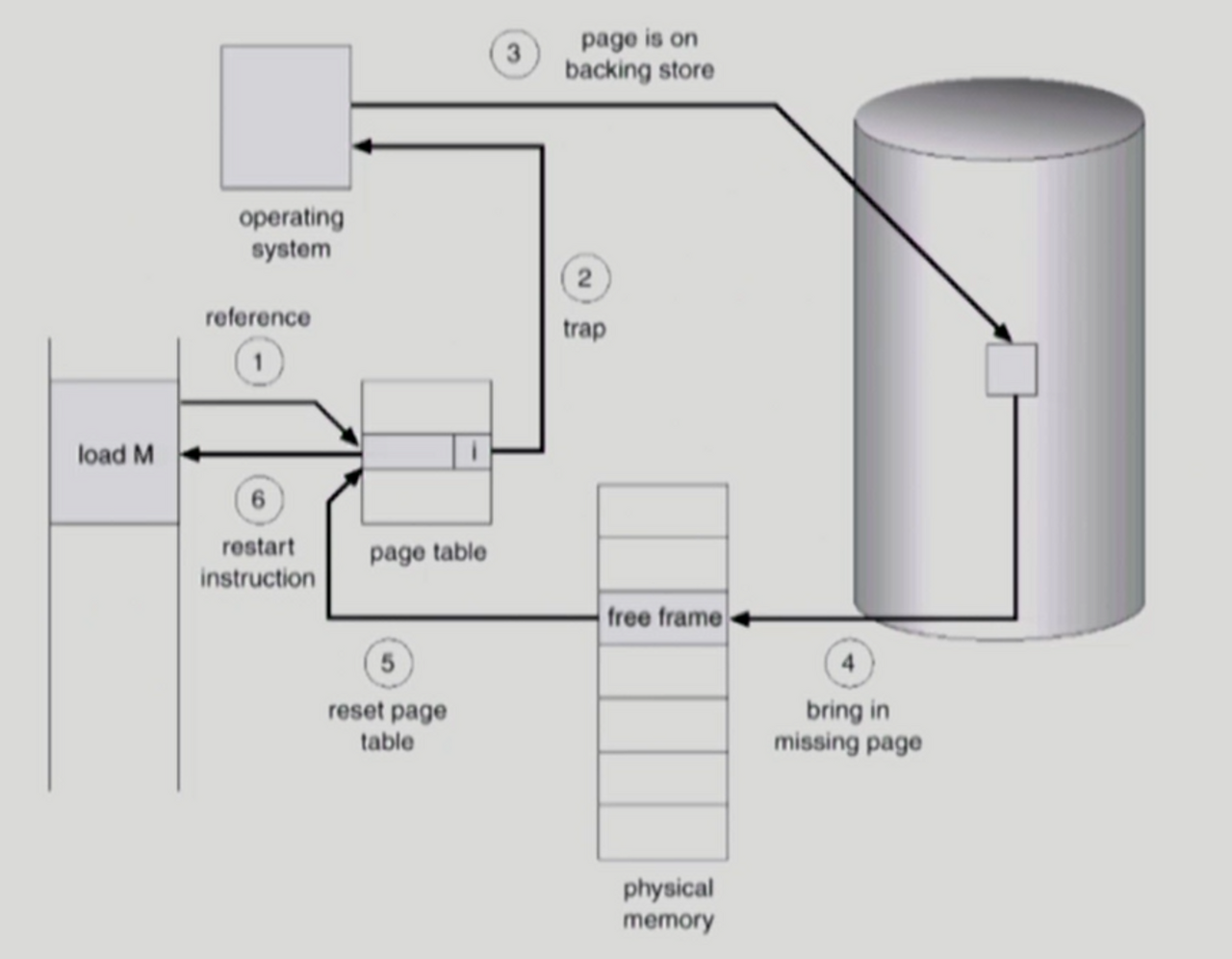 [OS] Virtual Memory - 1 - 1. Demand Paging - 1 - 1) Demand Paging의 page fault 처리
