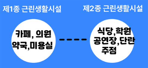 제1종과 제2종 근생의 용도를 설명하는 그림