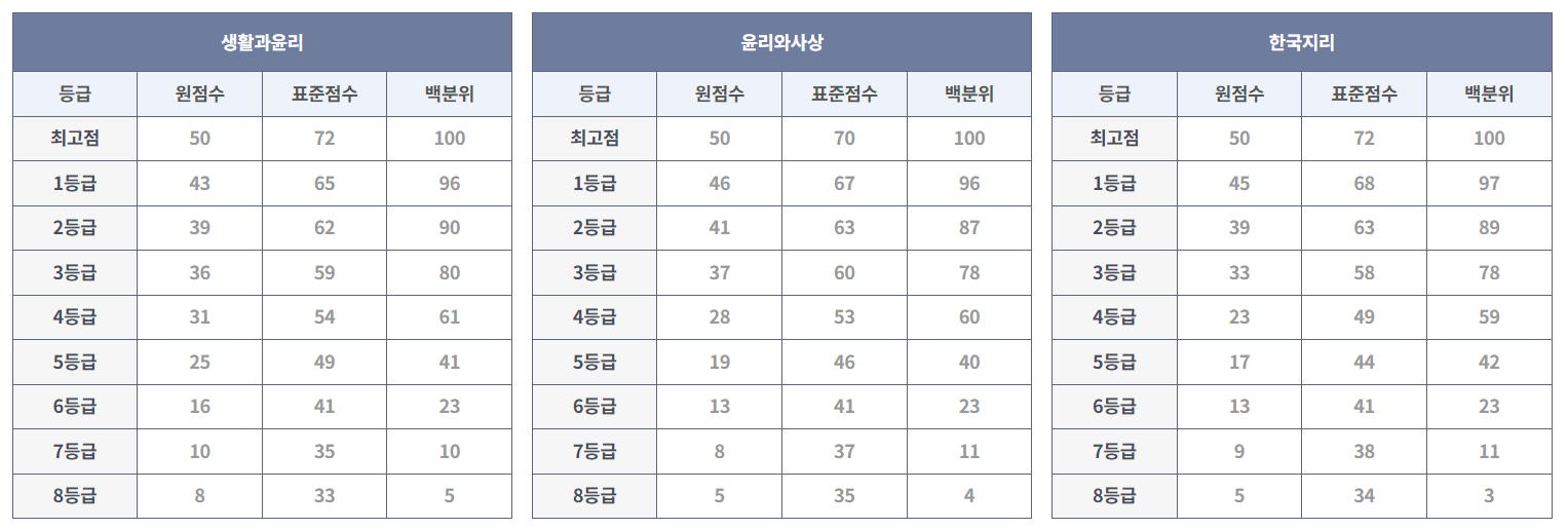 9월 모의고사 등급컷