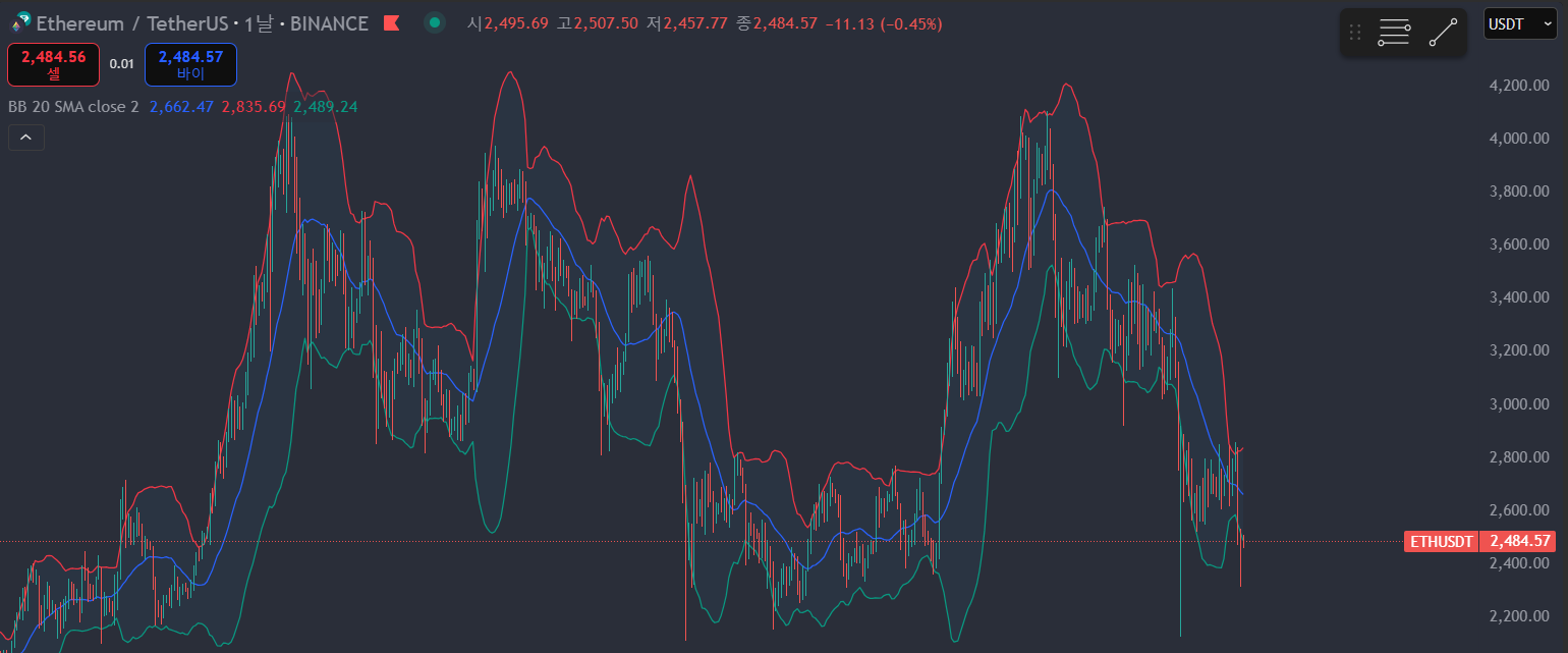 이더리움 볼린저밴드 일봉