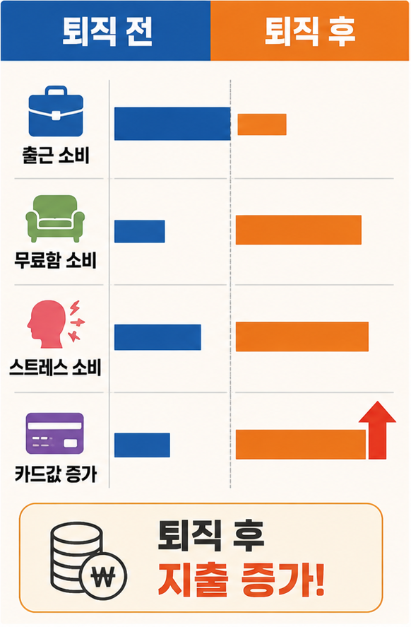 퇴직 후 과소비와 은퇴 소비 흐름 비교