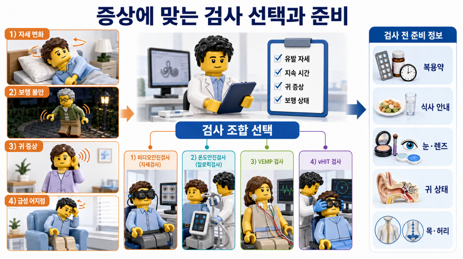 자세 변화·보행 불안·귀 증상·급성 어지럼에 따라 전정검사를 선택하고 검사 전 준비사항을 확인하는 과정