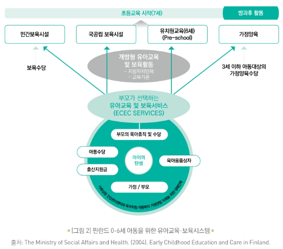 핀란드의-0-6세-아동을-위한-유아교육-및-보육시스템-다이어그램.-민간보육시설,-국공립-보육시설,-유치원-교육,-가정-양육의-다양한-선택지를-제공하며,-부모가-선택하는-유아교육-및-보육서비스가-중심에-위치한다- 개방형-유아교육-및-보육-활동과-부모의-육아휴직-및-수당,-아이의-탄생-시-지원하는-출산지원금과-육아물품-등도-포함된-체계적인-시스템을-보여준다.