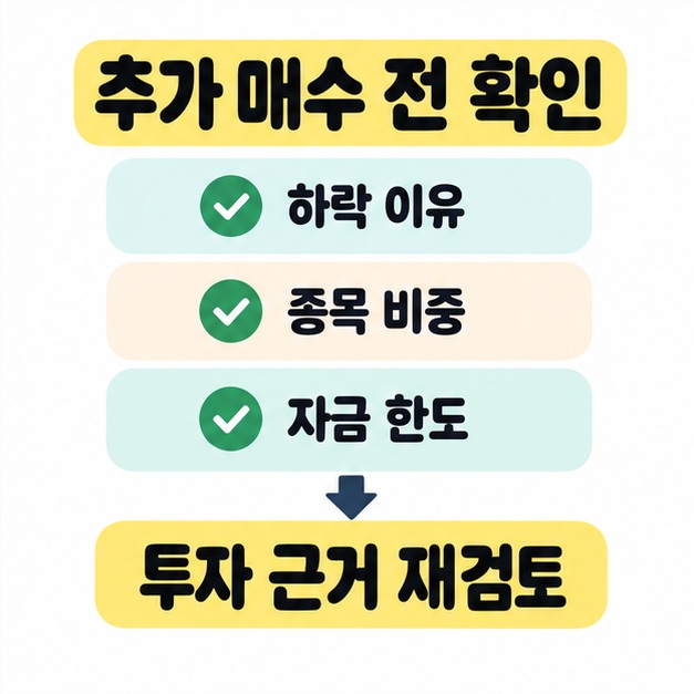 하락 이유와 종목 비중, 자금 한도를 확인 표시와 함께 나열하고 투자 근거 재검토로 연결한 점검 도식