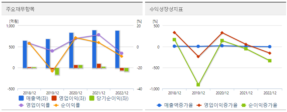 이스트소프트 재무도표