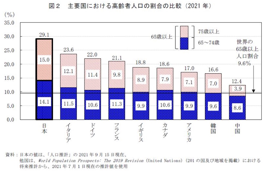 일본과 한국의 고령인구 비율은 세계1위는 - 퇴직소득세 절세, 국민연금 조기수령