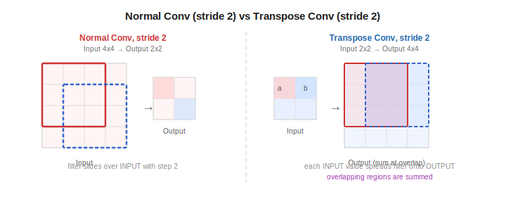 Transpose Convolution vs Normal Convolution 비교 다이어그램