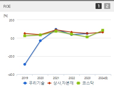 우리기술 원전관련주 주가 ROE
