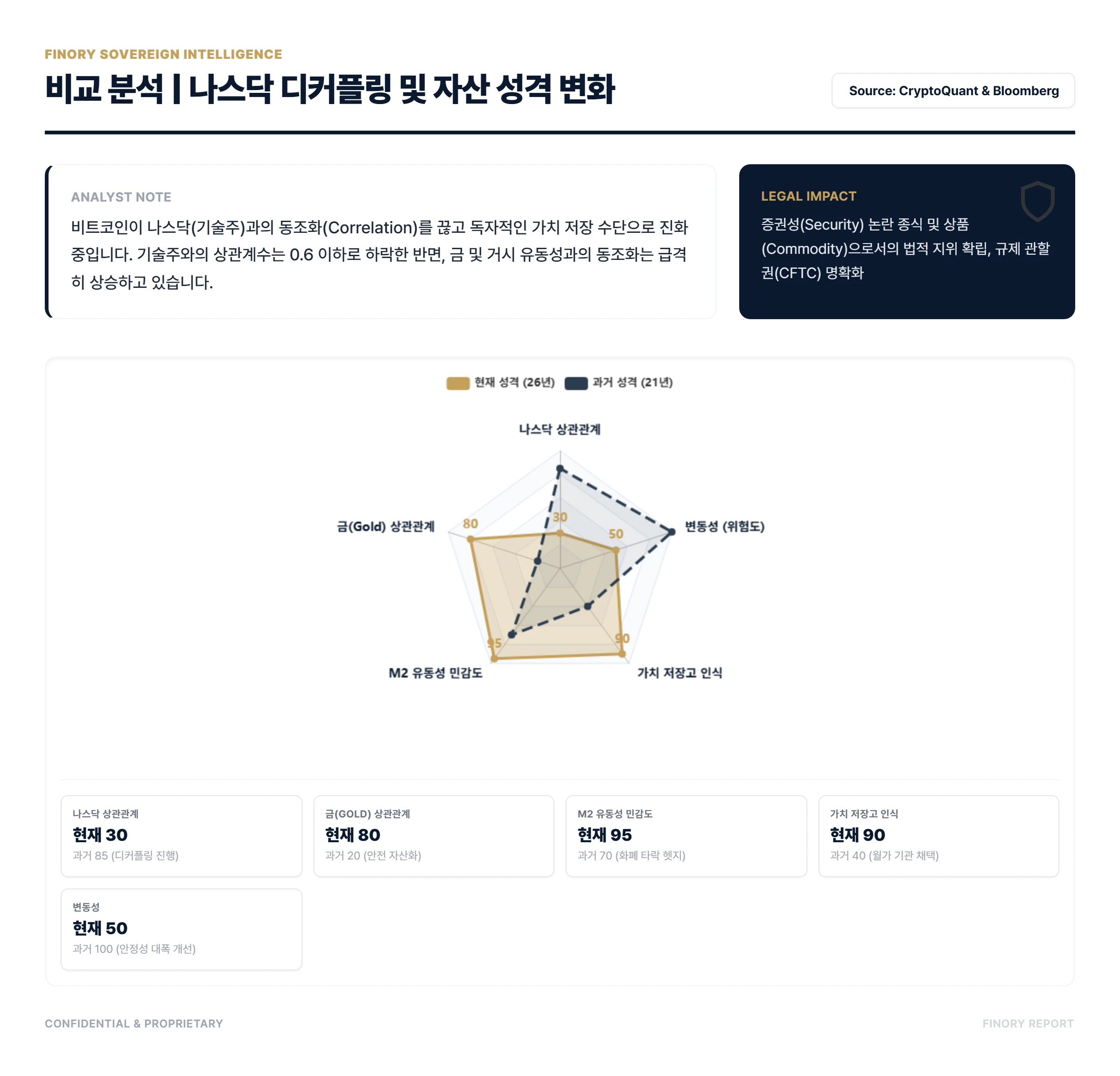 Bitcoin 1억 원: Nasdaq decoupling and Gold-like stability by Finory