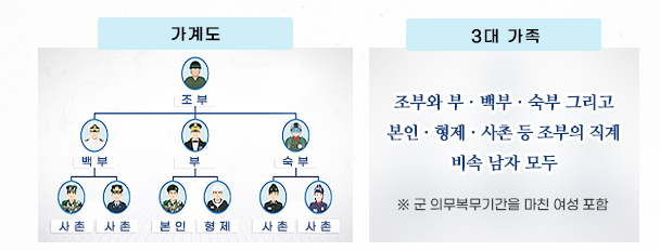 가계도