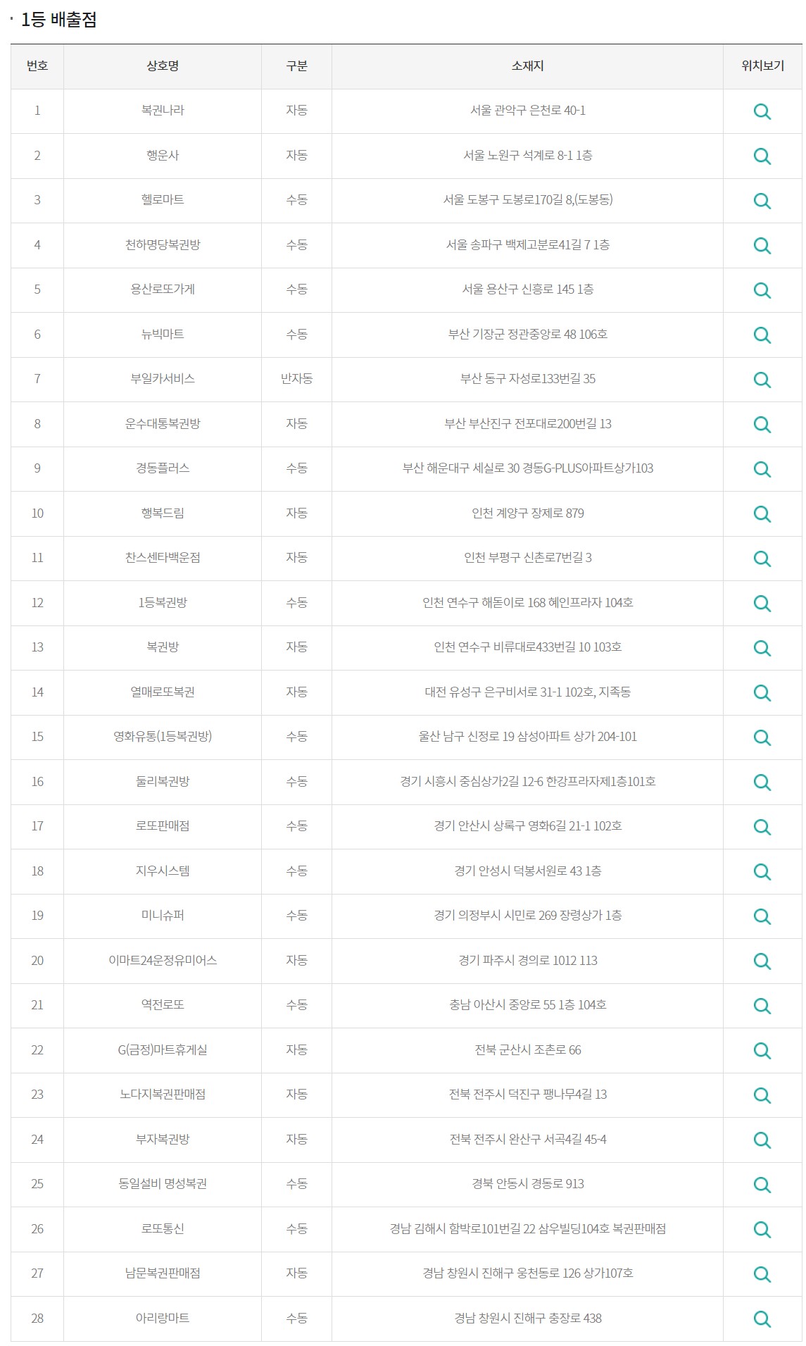 로또-1등-배출점-주소록