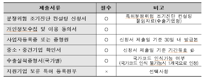 지원기업 제출서류 - 수출기업형
