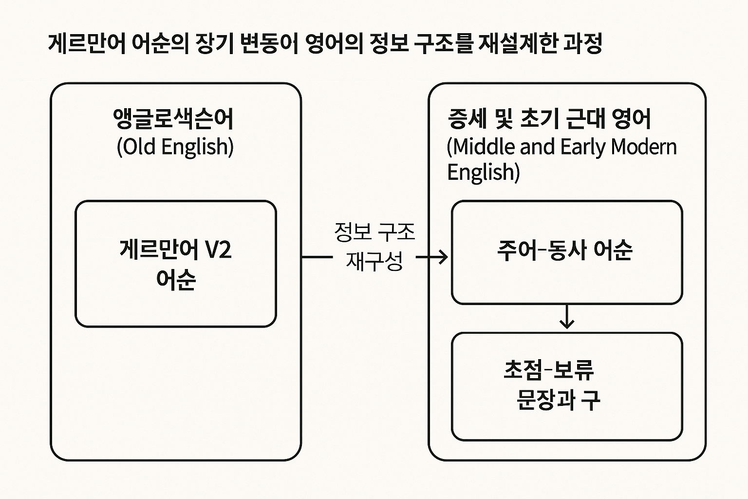 게르만어 어순의 장기 변동이 영어의 정보 구조를 재설계한 과정