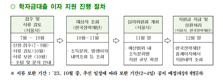 이자지원절차