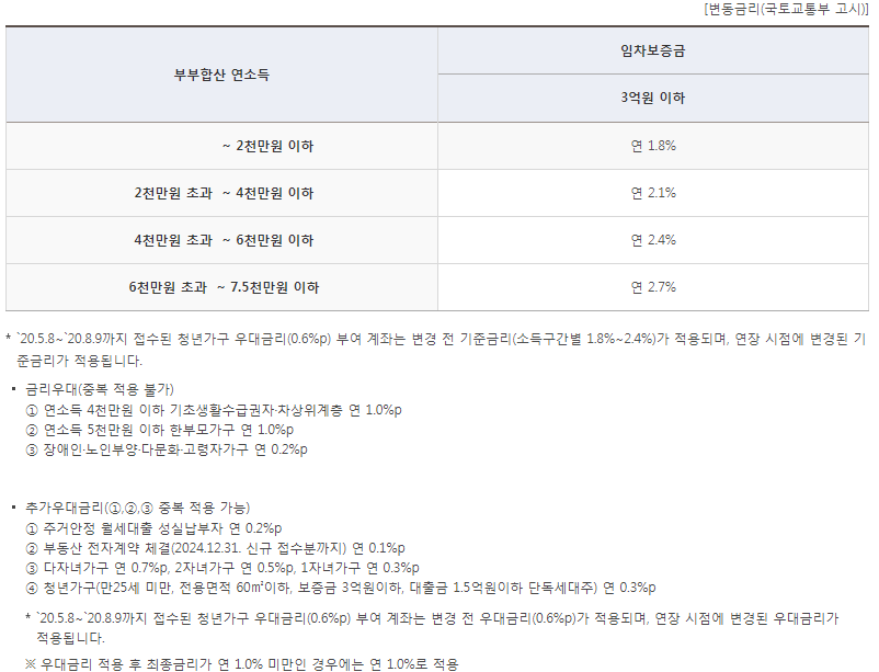 청년전용-버팀목전세자금-대상-금리-한도-기간-총정리