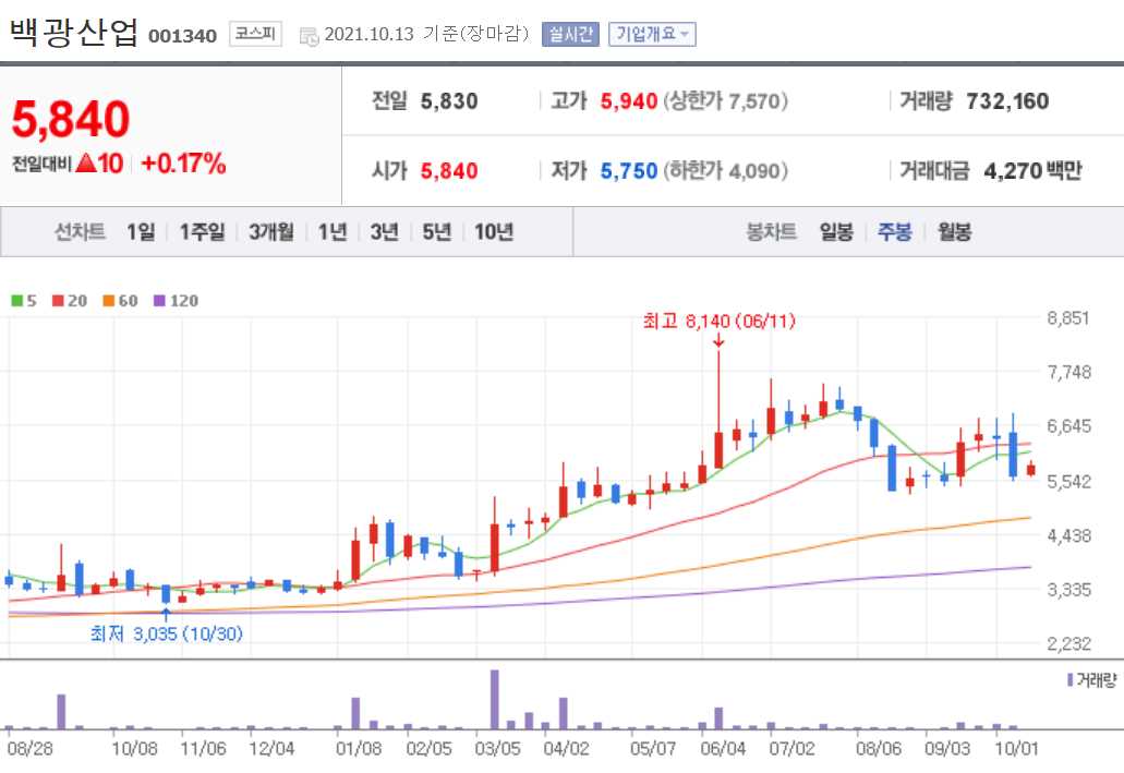 석탄 관련주 대장주