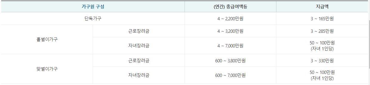 근로장려금 총급여액 및 최대 지급액