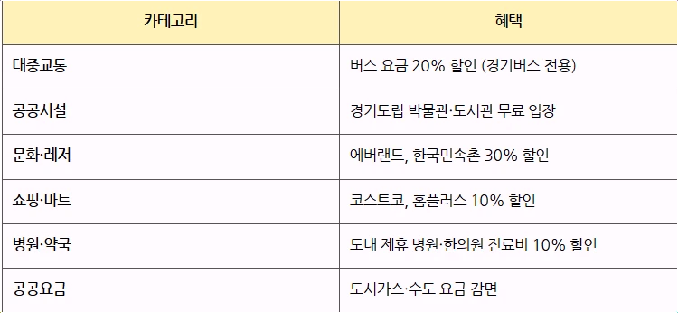 경기지역-혜택정보