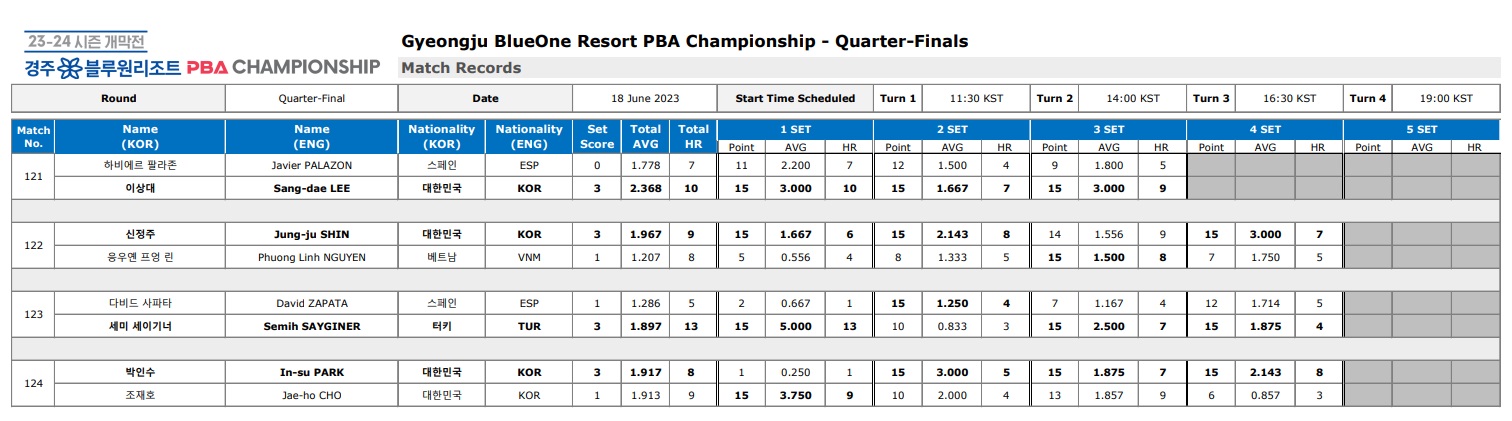 경주 블루원리조트 PBA 챔피언십 8강 경기결과