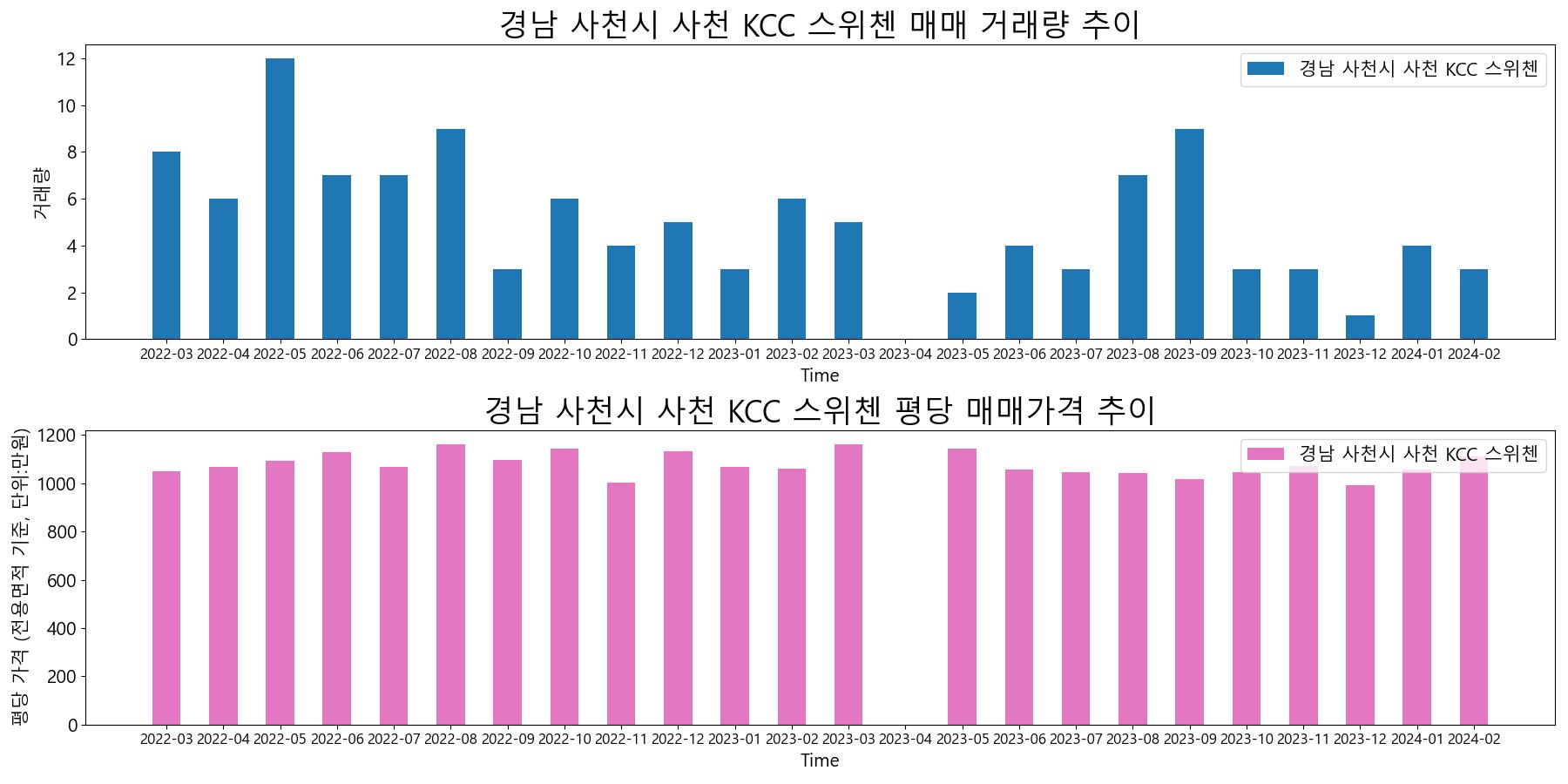 경남-사천시-사천 KCC 스위첸-매매-거래량-및-거래가격-변동-추이