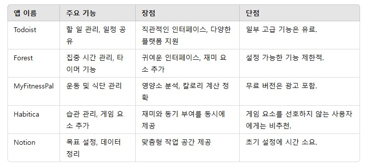 2. 목표 달성에 유용한 앱 추천