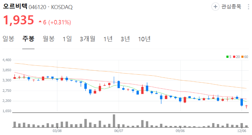 오르비텍-주가-주봉