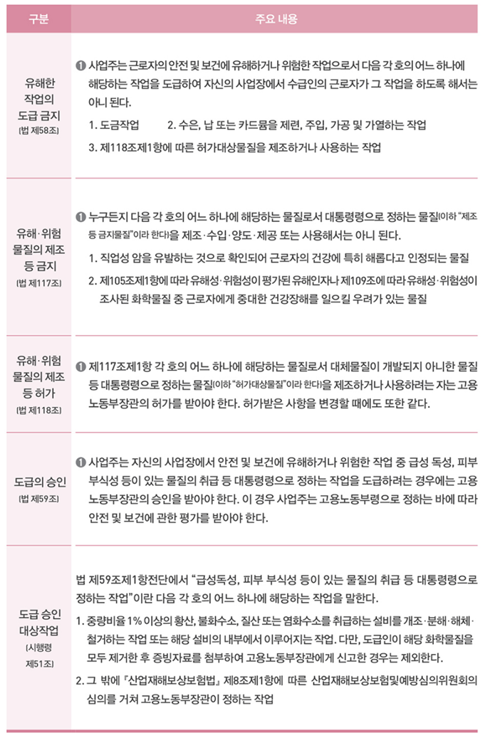 도급 금지 작업