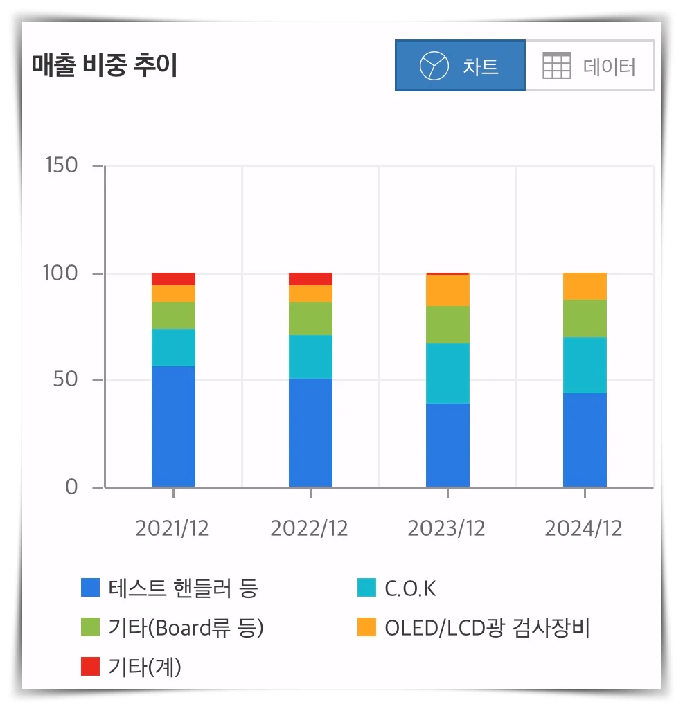 테크윙-매출-비중-추이-그래프
