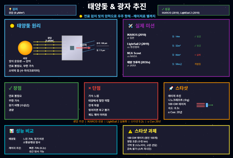 태양돛과 광자 추진