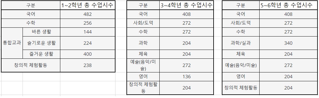 2022개정 초등교육과정