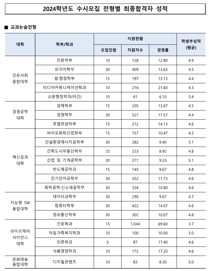 수원대 수시등급 2024 교과논술전형 사진