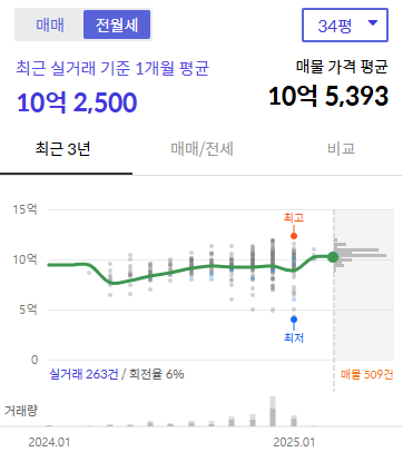 올림픽파크포레온 전세시세 (이미지=호갱노노)