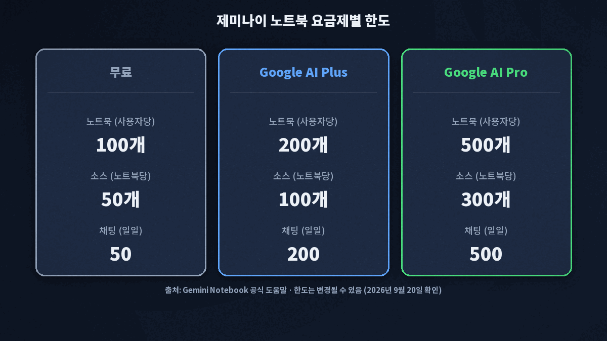 제미나이 노트북 요금제별 사용량 한도 비교