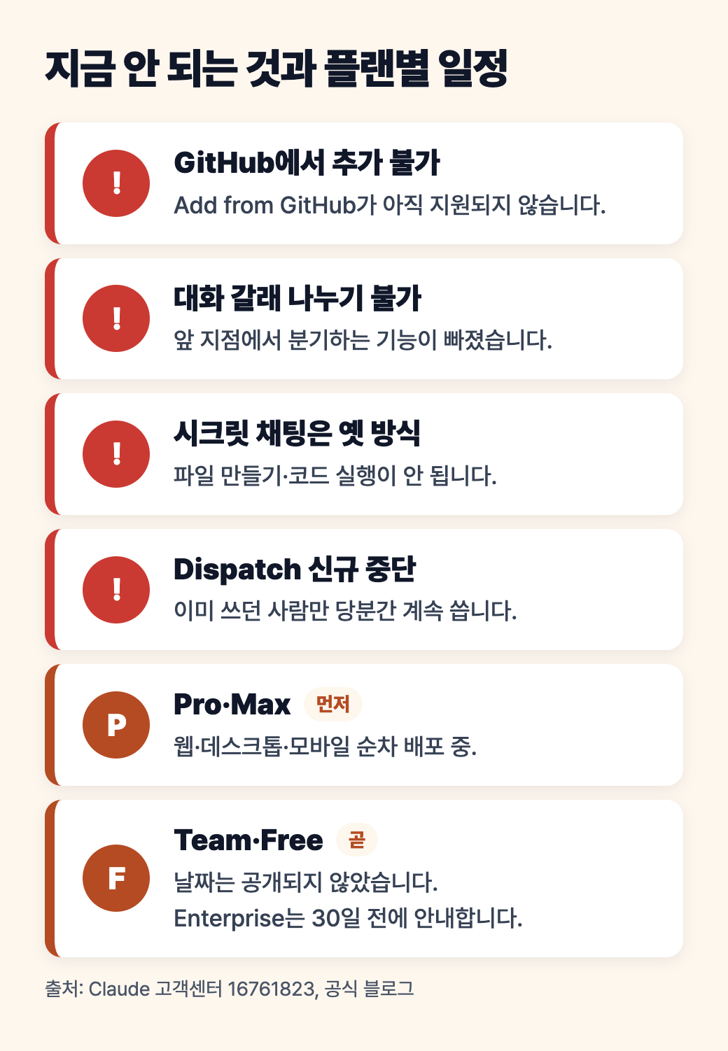지금 안 되는 것과 플랜별 일정: GitHub에서 추가 불가, 대화 갈래 나누기 불가, 시크릿 채팅은 옛 방식, Dispatch 신규 중단, Pro&middot;Max 먼저, Team&middot;Free는 곧