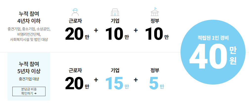 근로자 휴가지원사업 참여기업 분담금