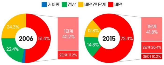 2030 당뇨병 진단 시 비만 동반 비율 관련 그래프 이미지
< 출처 : 아주대병원 >