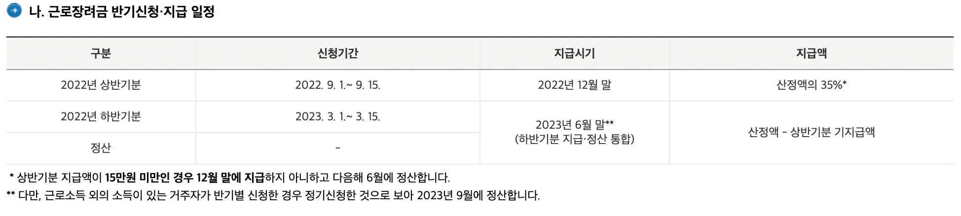 2023 근로장려금 신청 대상 및 신청 기한 신청방법 총정리
