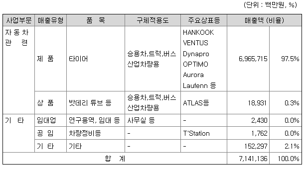 한국앤컴퍼니 주요제품