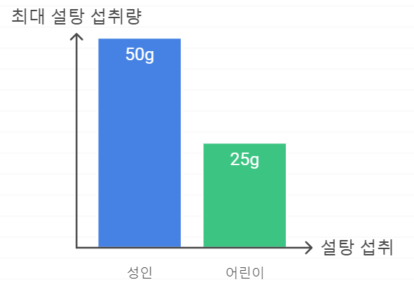 WHO 권장 설탕 섭취 한도