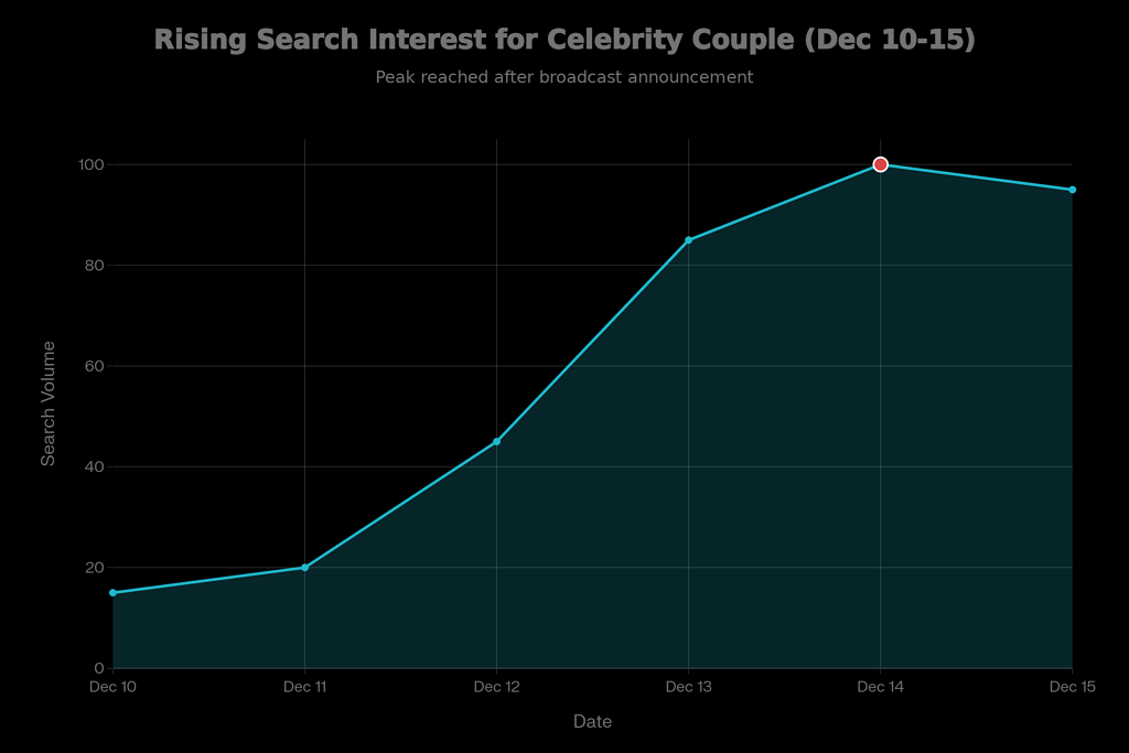 '유병재 안유정' 검색량 그래프