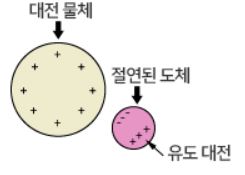 정전기 발생-메커니즘-유도대전
